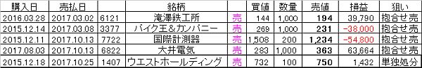 図1:「ウエェストホールディングス」を売り処分 <click>→図2:現有の全銘柄